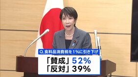 食料品の消費税1％に「賛成」52%、高市内閣の支持率は59.2%　JNN世論調査|TBS NEWS DIG
