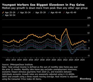 米国で若年層の昇給鈍化、過去10年余りで際立つ低さ－雇用停滞が重し| TBS CROSS DIG with Bloomberg