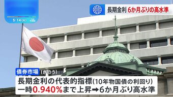 日銀　国債買い入れ減額　長期金利が一時0.940％まで上昇|TBS NEWS DIG