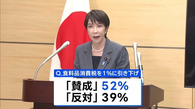 食料品の消費税1%に「賛成」52%、高市内閣の支持率は59.2% JNN世論調査|TBS NEWS DIG