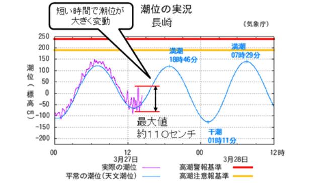 【副振動=“あびき” 発生】最大1.1メートルの海面変動も 長崎、鹿児島で観測 浸水、冠水に注意|TBS NEWS DIG