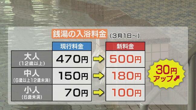銭湯までも…入浴料金3月から30円UP 大人500円に値上がり 燃料費1.5倍で苦渋の決断「街の銭湯を守るためにご理解を」富山 |TBS NEWS DIG