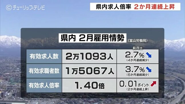 「物価上昇が雇用に与える影響に注意」富山県内2月雇用情勢2か月連続上昇も求人に足踏み感|TBS NEWS DIG