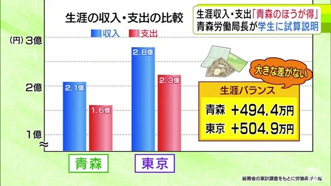 「青森」と「東京」それぞれで過ごした時の生涯支出・収入で比較した試算「青森のほうが得」 青森労働局の局長が大学生に説明 高卒者の県外就職の割合が男女ともに高い青森県|TBS NEWS DIG