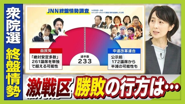 【最新選挙情勢】「自民」単独過半数大幅に上回る勢い　「中道」半減の可能性も　注目の『終盤情勢』関西の"激戦区"を深掘り解説/京都３区・京都６区・奈良１区・大阪７区・大阪１９区【JNN終盤情勢】|TBS NEWS DIG