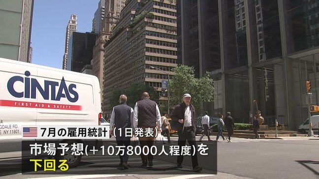 アメリカの雇用統計 7月は市場予想を下回る　一時1ドル＝147円台の円高水準 9月利下げとの見方|TBS NEWS DIG