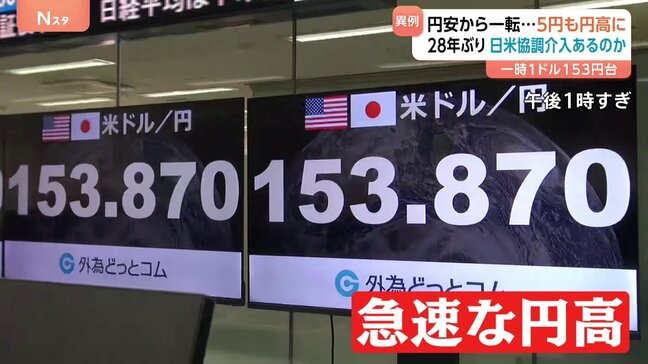 円高“急加速”「きわめて異例」日米協調介入の可能性で市場動揺 “協調介入”なら28年ぶり　一時5円近く円高にふれる|TBS NEWS DIG