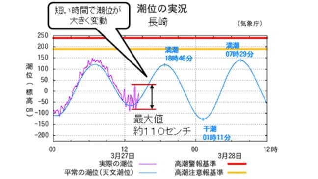 【副振動＝“あびき” 発生】最大1.1メートルの海面変動も　長崎、鹿児島で観測　浸水、冠水に注意|TBS NEWS DIG