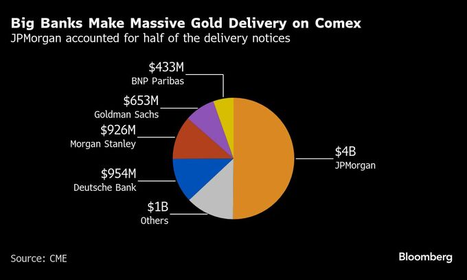 ＪＰモルガン、40億ドルの金地金を米国に－関税懸念で輸送ラッシュ