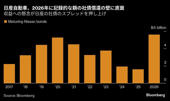 日産、経営再建へ猶予は１年－26年に迫る過去最高の「社債償還の壁」