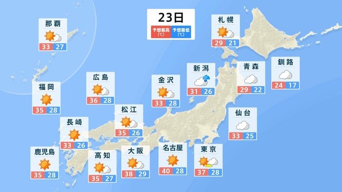 【危険な暑さ】23日も酷暑予想　関東から九州沖縄まで41地域に警戒アラート　関東甲信などでは警報級大雨のおそれも|TBS NEWS DIG