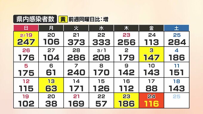 【速報】新型コロナ　山口県内の感染者数116人、1人死亡(24日)　|　山口のニュース・天気・防災｜tys NEWS｜ｔｙｓテレビ山口