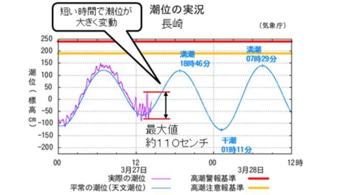 【副振動＝“あびき” 発生】最大1.1メートルの海面変動も　長崎、鹿児島で観測　浸水、冠水に注意|TBS NEWS DIG