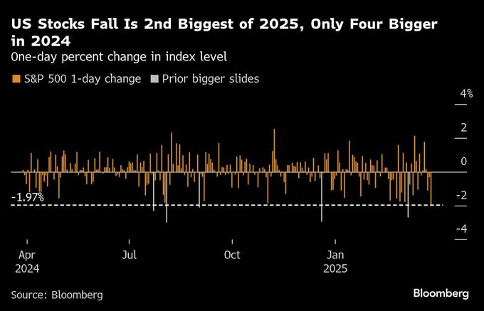 Ｓ＆Ｐ500、今年2番目の大きな下げ－相次ぐ関税でインフレ懸念が再燃
