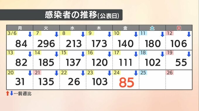 【速報値】愛媛県　新型コロナ 新規感染者数は85人|TBS NEWS DIG