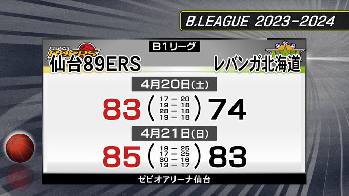 仙台８９ＥＲＳ「年間動員１２万人を達成」北海道に２連勝|TBS NEWS DIG