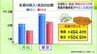 「青森」と「東京」それぞれで過ごした時の生涯支出・収入で比較した試算「青森のほうが得」　青森労働局の局長が大学生に説明　高卒者の県外就職の割合が男女ともに高い青森県　|　青森のニュース│ATV NEWS│青森テレビ