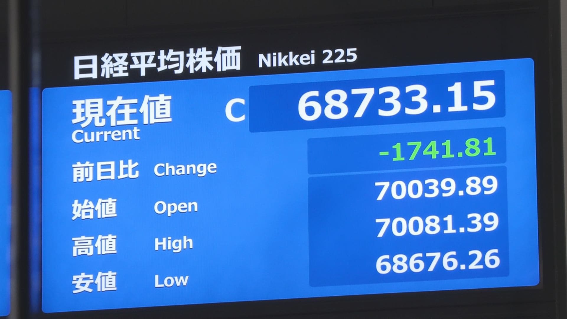 日経平均株価 1741円安 4日ぶり下落 半導体関連の大幅下落が響く | TBS