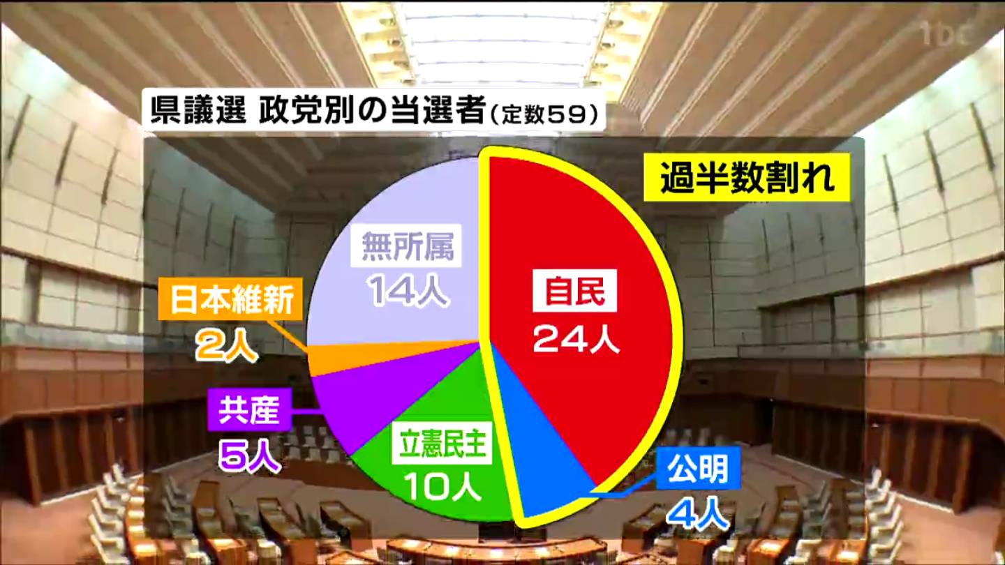 【宮城県議会議員選挙2023】選挙結果は「自民・公明過半数割れ」日本維新の会は初議席 女性議員は過去最多10人当選〈選挙戦の全当選者掲載