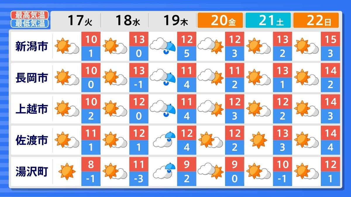サムネイル_【新潟の天気】次の週末にかけて晴れる日が多くなる見込み　19日(木)ごろは前線などの影響で一時的に雨や雪【今後16日間の天気予報・15日午後9時更新】