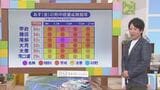 明日は「広く真夏の暑さ復活」熱中症対策を 6日以降、梅雨前線が消え、もしかすると梅雨明けの発表も? 米津龍一気象予報士が解説|TBS NEWS DIG