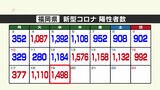 福岡で７日連続「前週の同じ曜日」を上回る　１４９８人の陽性確認　佐賀では２４２人　|　福岡のニュース｜RKB NEWS｜RKB毎日放送