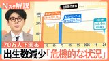 出生数減少「危機的な状況」初めて70万人下回る、来年は60年ぶり「丙午」、エンタメの増加も一つの要因？【Nスタ解説】|TBS NEWS DIG