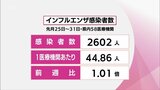 宮崎県内のインフルエンザ感染者数 前週比で横ばいも依然として流行警報レベル超 新型コロナは1.32倍に | MRTニュース | MRT宮崎放送