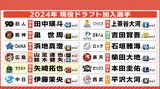 現役ドラフト一覧　矢崎拓也がヤクルトへ　広島カープは初めて２人獲得　内外野ＯＫ･山足達也選手（オリックス）とアンダースロー･鈴木健矢投手（日本ハム）　|　RCC NEWS | 広島ニュース | RCC中国放送