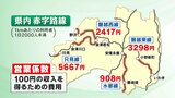 【解説】100円稼ぐのに「5667円」の経費 県内赤字路線は4路線 福島|TBS NEWS DIG
