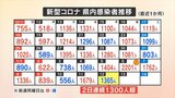 新型コロナ新たに1365人の感染を発表 先週の同じ曜日を下回るも2日連続1300人超え 男女6人が死亡 山梨県 | 山梨のニュース | UTYテレビ山梨