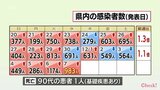 新型コロナ 7日 宮崎県内で983人感染1人死亡 前週同曜日比292人増加 | MRTニュース | MRT宮崎放送