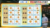 【近畿の天気】6日(土)は台風一過の晴天猛暑がぶり返す雨傘の出番は全くなく絶好の洗濯日和に|TBS NEWS DIG