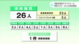 新型コロナ 高知県内で26人の感染確認 高齢者施設でクラスターも | 高知のニュース・天気|KUTV NEWS | KUTVテレビ高知