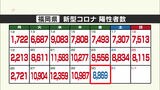 新型コロナ 福岡県8869人陽性 佐賀県1654人陽性 | 福岡のニュース|RKB NEWS|RKB毎日放送