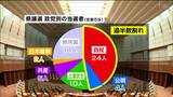 【宮城県議会議員選挙2023】選挙結果は「自民・公明過半数割れ」日本維新の会は初議席　女性議員は過去最多10人当選〈選挙戦の全当選者掲載〉|TBS NEWS DIG