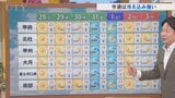 28日はカラッと晴れても気温は大幅ダウン 今週はさらに気温の低くなる日も 米津龍一気象予報士が解説 山梨|TBS NEWS DIG
