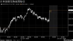 債券は上昇へ、夜間の先物が堅調－30年債入札はやや低調との予想| TBS CROSS DIG with Bloomberg