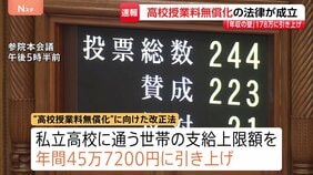 “高校授業料無償化”“35人学級実現”する法律が成立 税制改正関連法も成立「年収の壁」が現行の160万円から178万円まで引き上げ|TBS NEWS DIG
