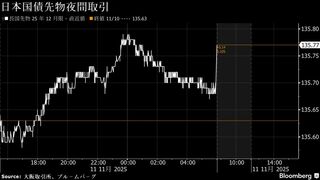 債券は上昇へ、夜間の先物が堅調－30年債入札はやや低調との予想| TBS CROSS DIG with Bloomberg