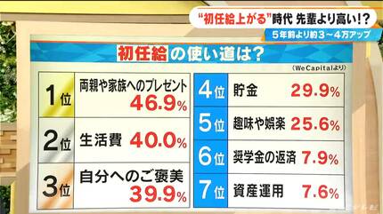 初任給アップで先輩より給料高い!? 5年前より3～4万円上がって逆転現象