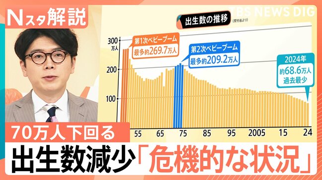 出生数減少「危機的な状況」初めて70万人下回る、来年は60年ぶり「丙午」、エンタメの増加も一つの要因?【Nスタ解説】|TBS NEWS DIG