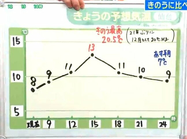 【2日宮城の天気】1日の12月記録更新の20℃超えから一転　2日は"ひんやり"空気に　tbc気象台|TBS NEWS DIG