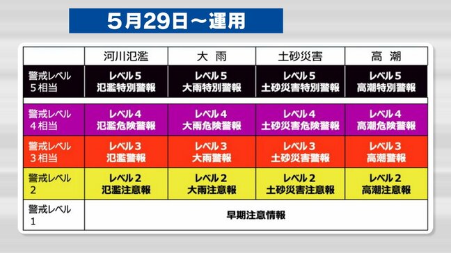 変わる「防災気象情報」警報・注意報に“警戒レベル”名称整理しわかりやすく|TBS NEWS DIG