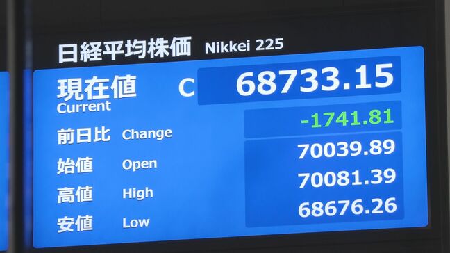 日経平均株価 1741円安 4日ぶり下落 半導体関連の大幅下落が響く|TBS NEWS DIG