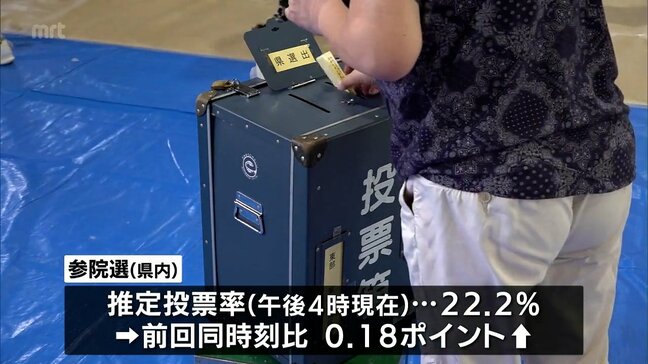 参議院議員選挙　午後4時現在の宮崎県内の推定投票率は22.2%　前回参院選を0.18ポイント上回る　延岡市長選挙も投票進む|TBS NEWS DIG