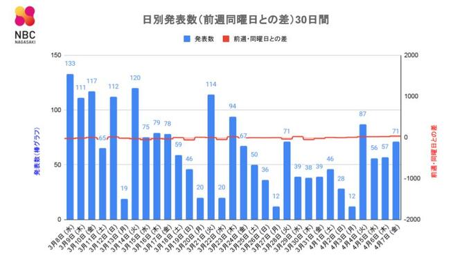 【長崎】71人が新型コロナ陽性　死者の発表はなし　|　長崎のニュース | 天気 | NBC長崎放送