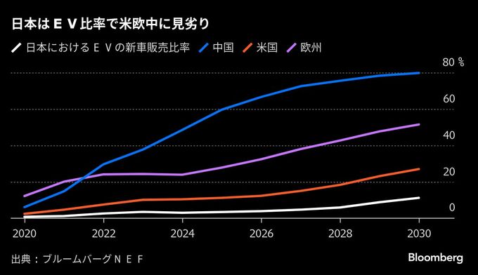 ホンダも乗用車の軽EV、日産サクラ上回る性能－国内市場活性化に期待
