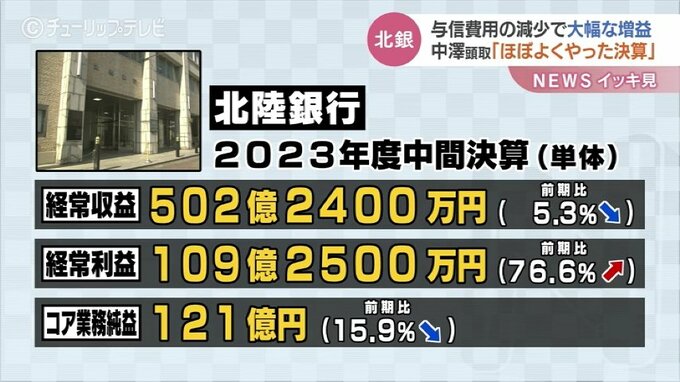 北陸銀行の2023年度中間決算　与信費用の減少で大幅な増益|TBS NEWS DIG
