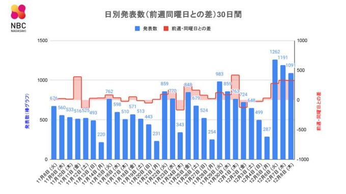 【長崎】1,091人が新型コロナ陽性 80代と60代の男性死亡　長崎市と西海市で3件のクラスター 　|　長崎のニュース | 天気 | NBC長崎放送